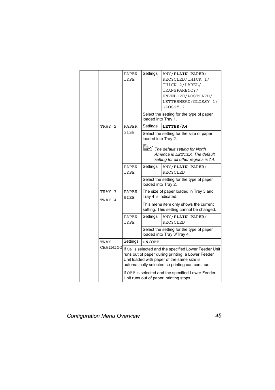 Configuration menu overview 45 | Konica Minolta magicolor 5570 User Manual | Page 59 / 284