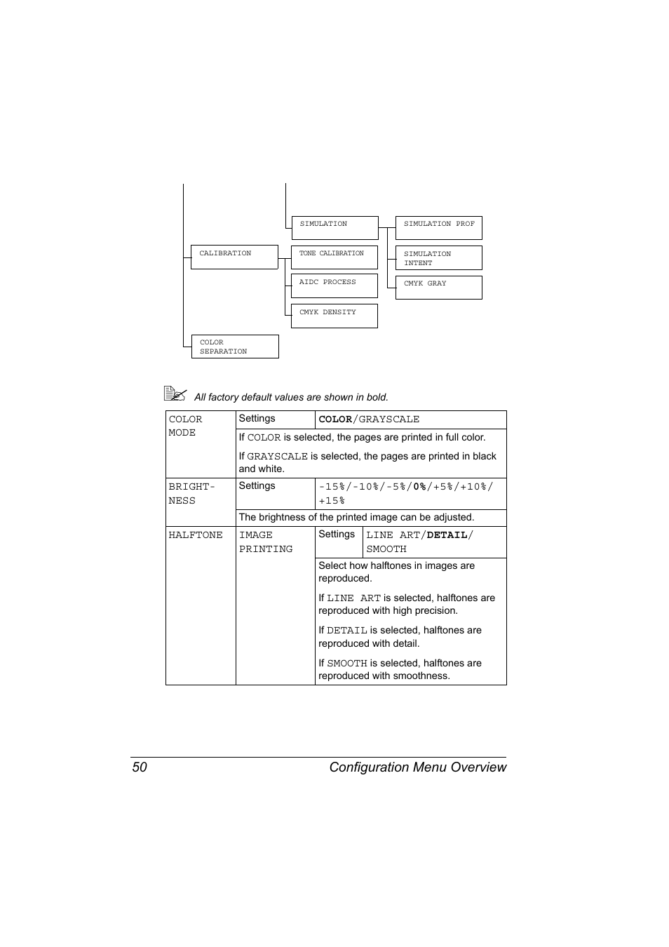 Configuration menu overview 50 | Konica Minolta magicolor 5570 User Manual | Page 64 / 284