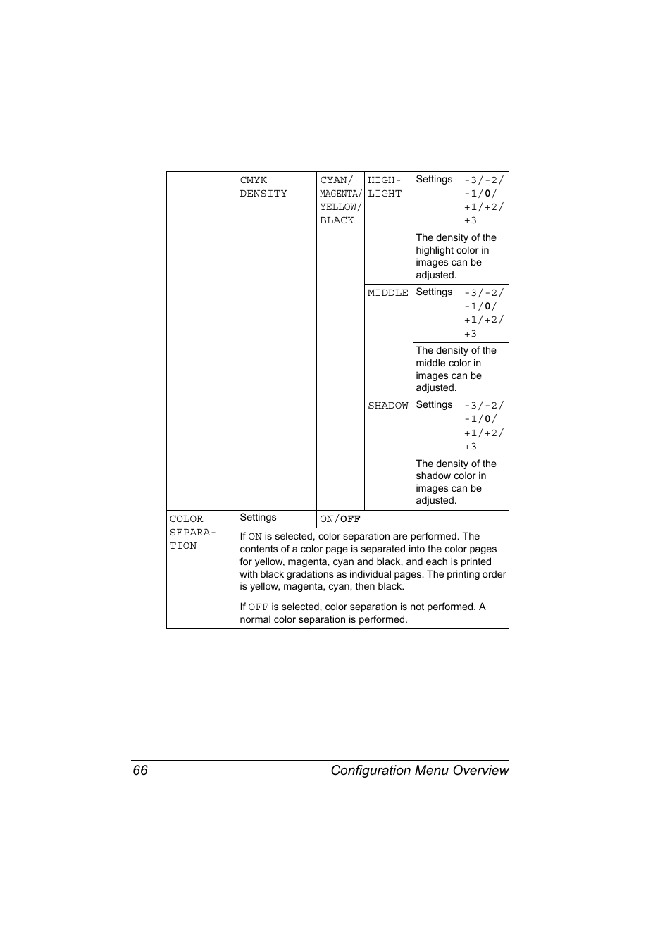 Configuration menu overview 66 | Konica Minolta magicolor 5570 User Manual | Page 80 / 284