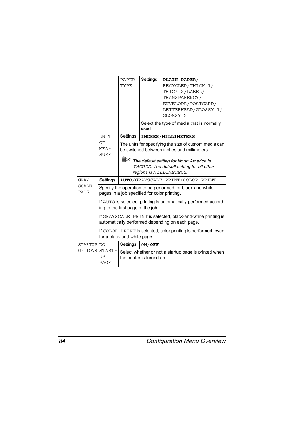 Configuration menu overview 84 | Konica Minolta magicolor 5570 User Manual | Page 98 / 284