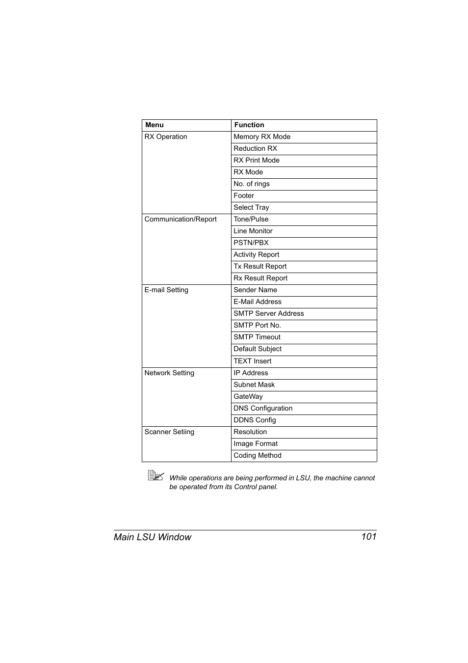 Main lsu window 101 | Konica Minolta bizhub C10X User Manual | Page 111 / 198