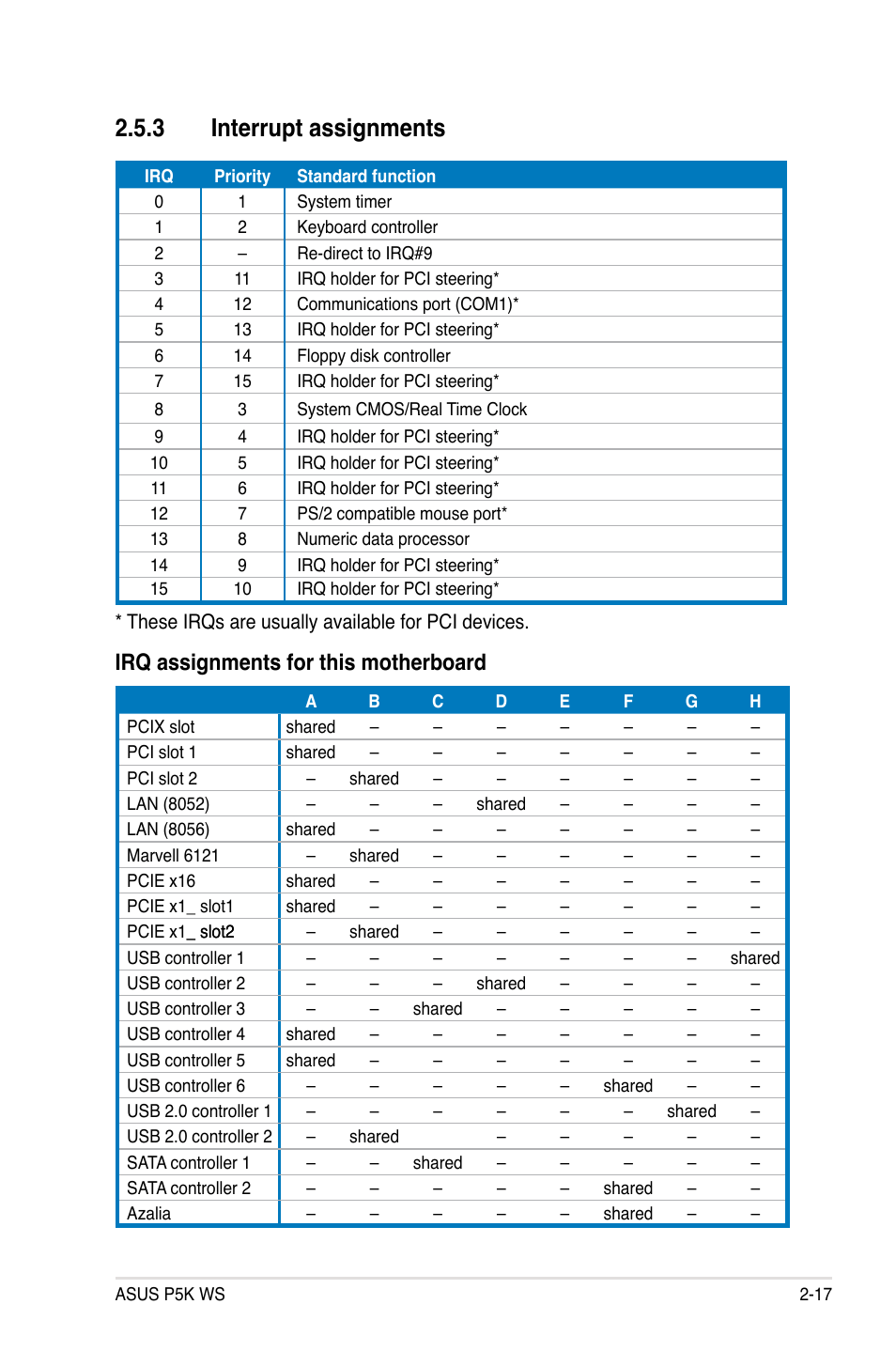 3 interrupt assignments, Irq assignments for this motherboard | Asus P5K WS User Manual | Page 39 / 148