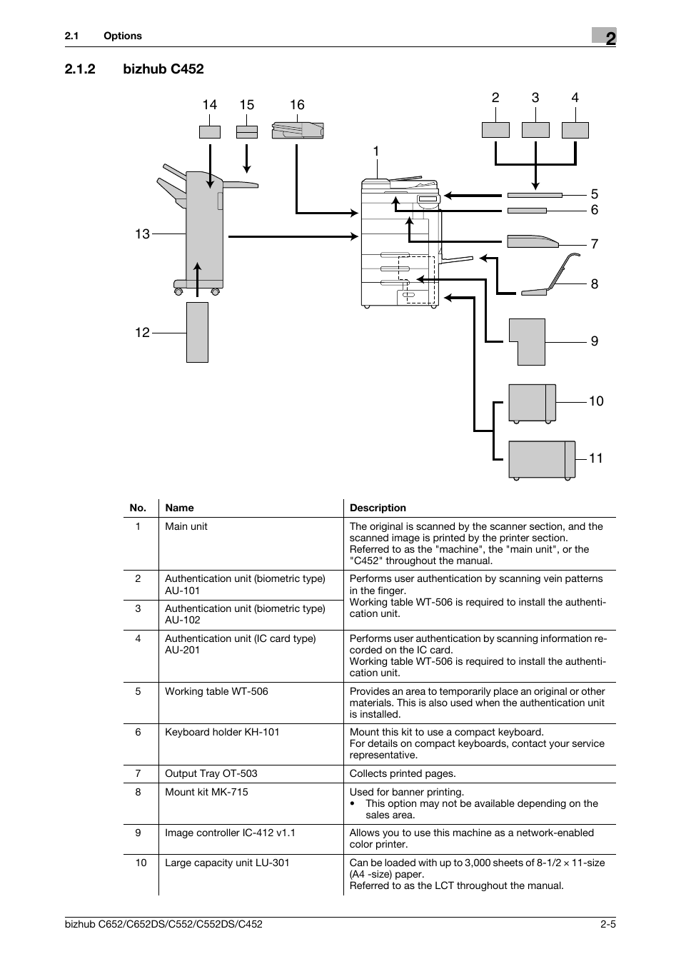 2 bizhub c452, Bizhub c452 -5 | Konica Minolta BIZHUB C652DS User Manual | Page 17 / 307