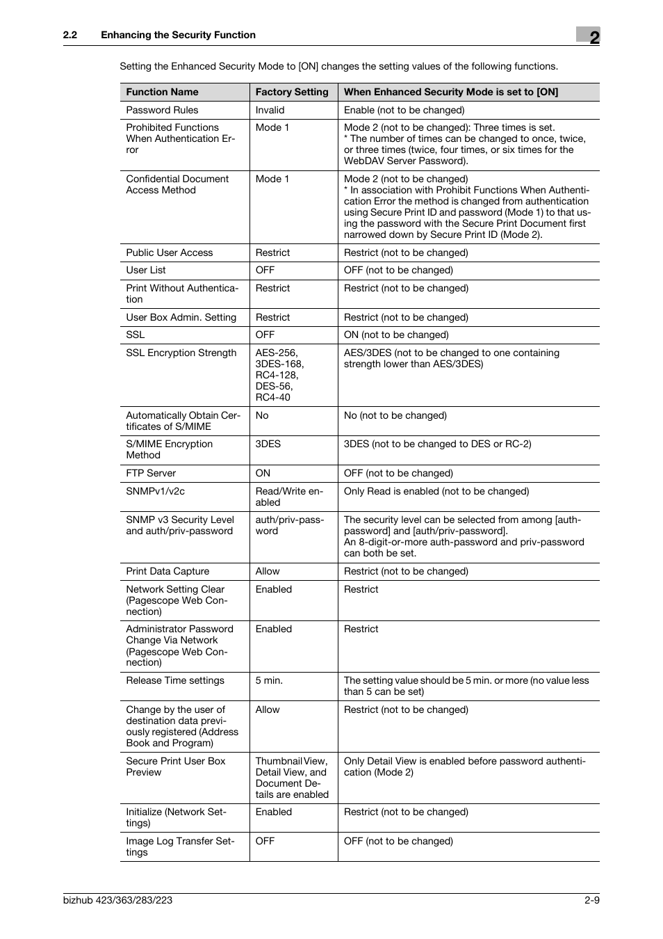 Konica Minolta BIZHUB 223 User Manual | Page 24 / 185