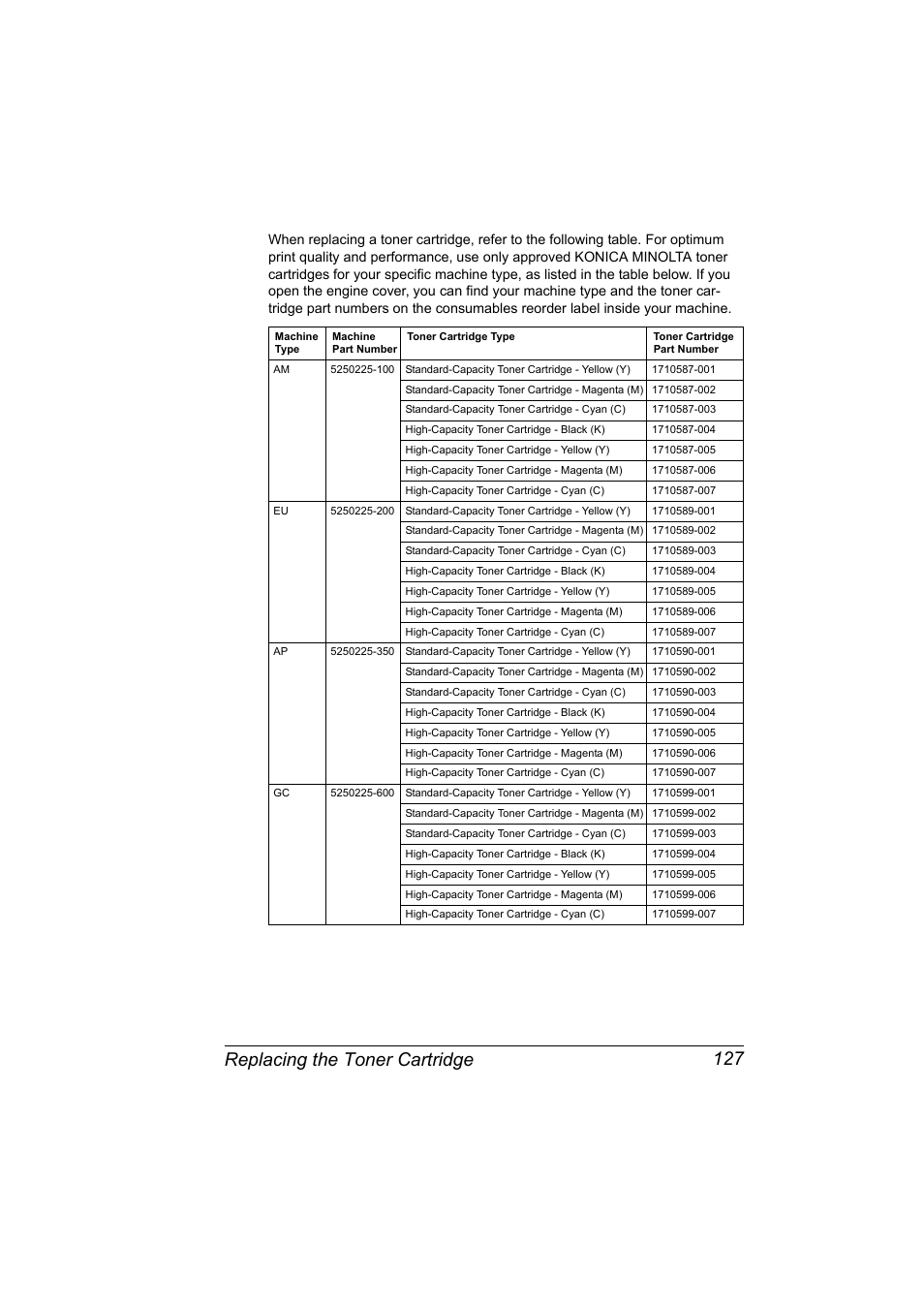 Replacing the toner cartridge 127 | Konica Minolta magicolor 2590MF User Manual | Page 141 / 236