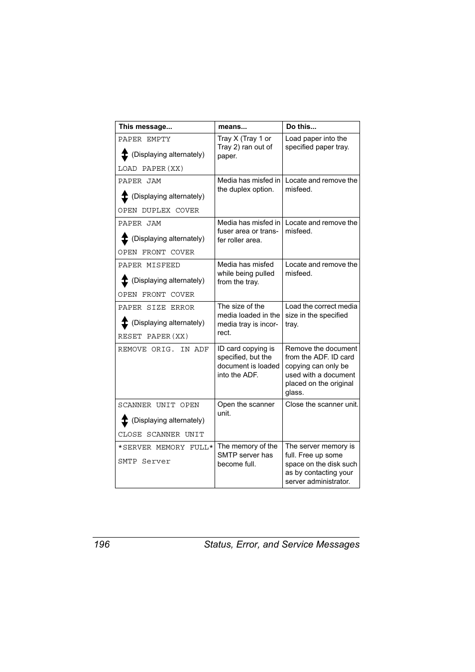 Status, error, and service messages 196 | Konica Minolta magicolor 2590MF User Manual | Page 210 / 236