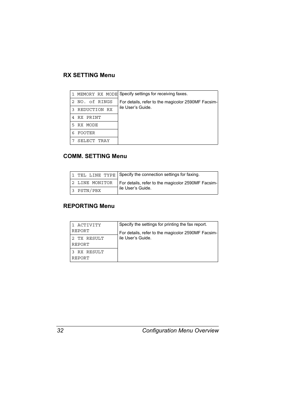 Rx setting menu, Comm. setting menu, Reporting menu | Konica Minolta magicolor 2590MF User Manual | Page 46 / 236