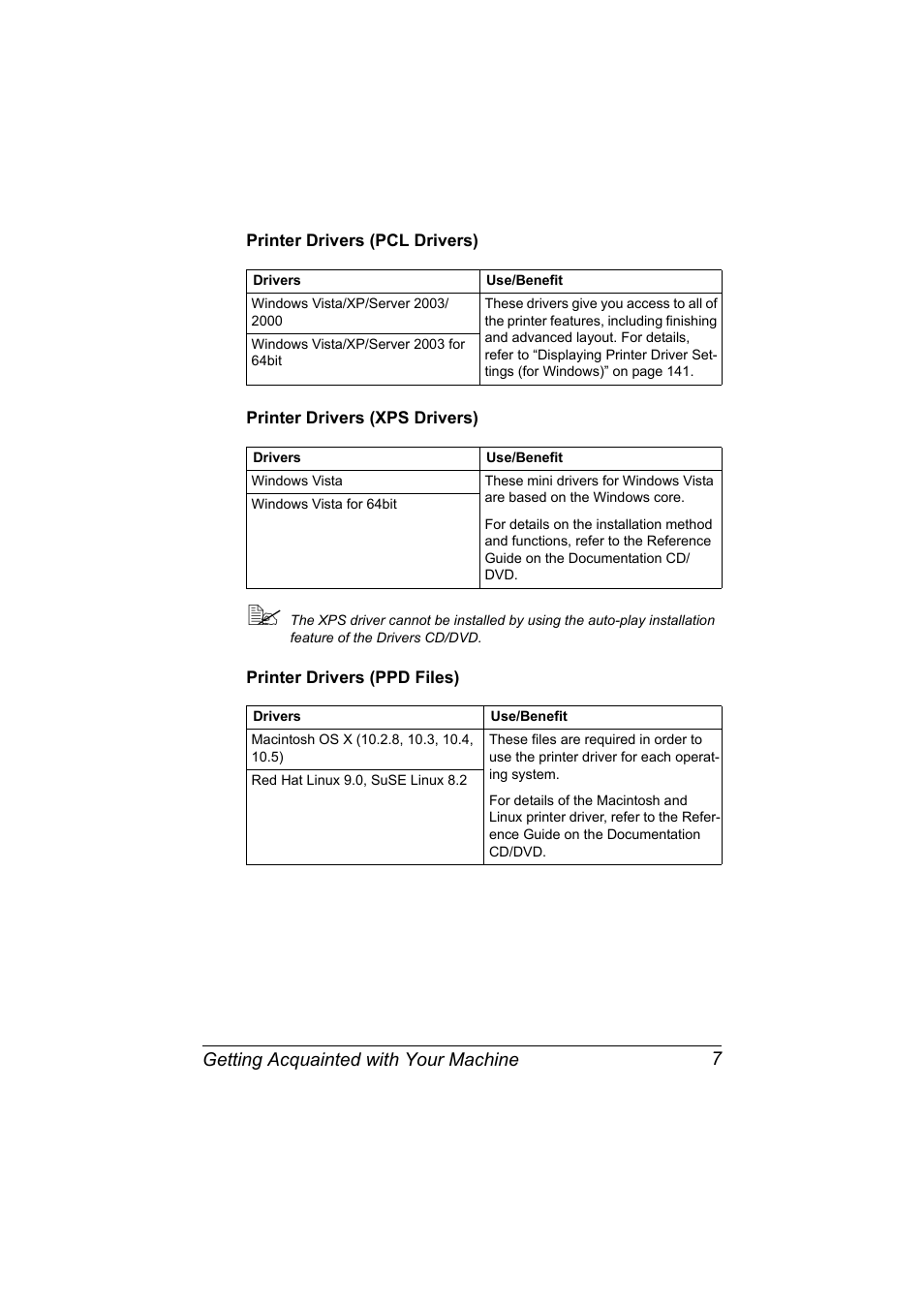 Printer drivers (pcl drivers), Printer drivers (xps drivers), Printer drivers (ppd files) | Getting acquainted with your machine 7 | Konica Minolta bizhub C20X User Manual | Page 21 / 346