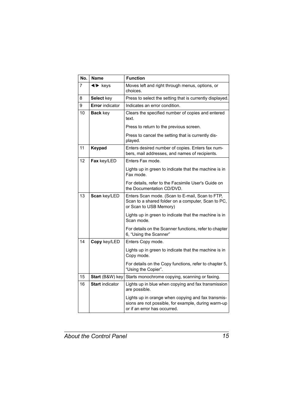 About the control panel 15 | Konica Minolta bizhub C20X User Manual | Page 29 / 346