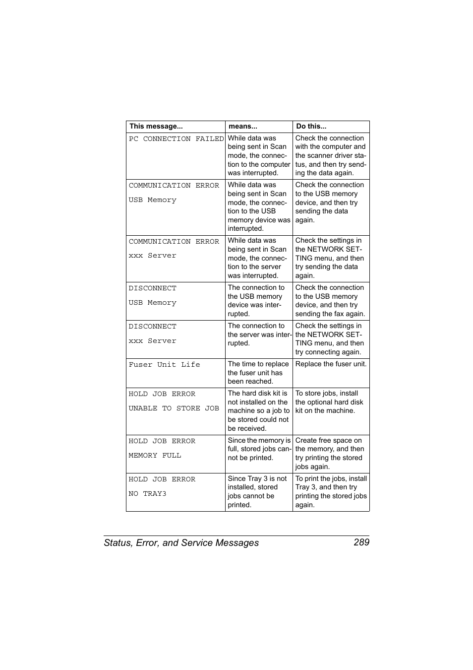 Status, error, and service messages 289 | Konica Minolta bizhub C20X User Manual | Page 303 / 346