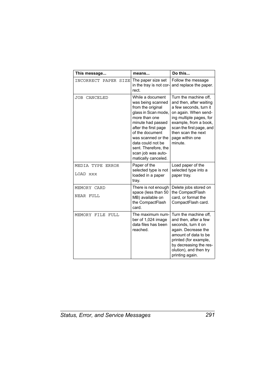 Status, error, and service messages 291 | Konica Minolta bizhub C20X User Manual | Page 305 / 346