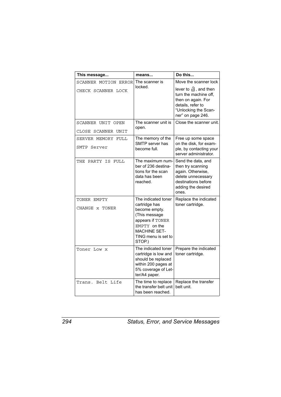 Status, error, and service messages 294 | Konica Minolta bizhub C20X User Manual | Page 308 / 346