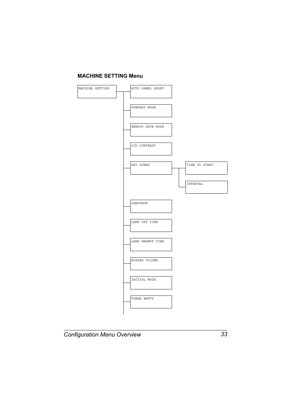 Machine setting menu, Machine setting menu 33, Configuration menu overview 33 | Konica Minolta bizhub C20X User Manual | Page 47 / 346