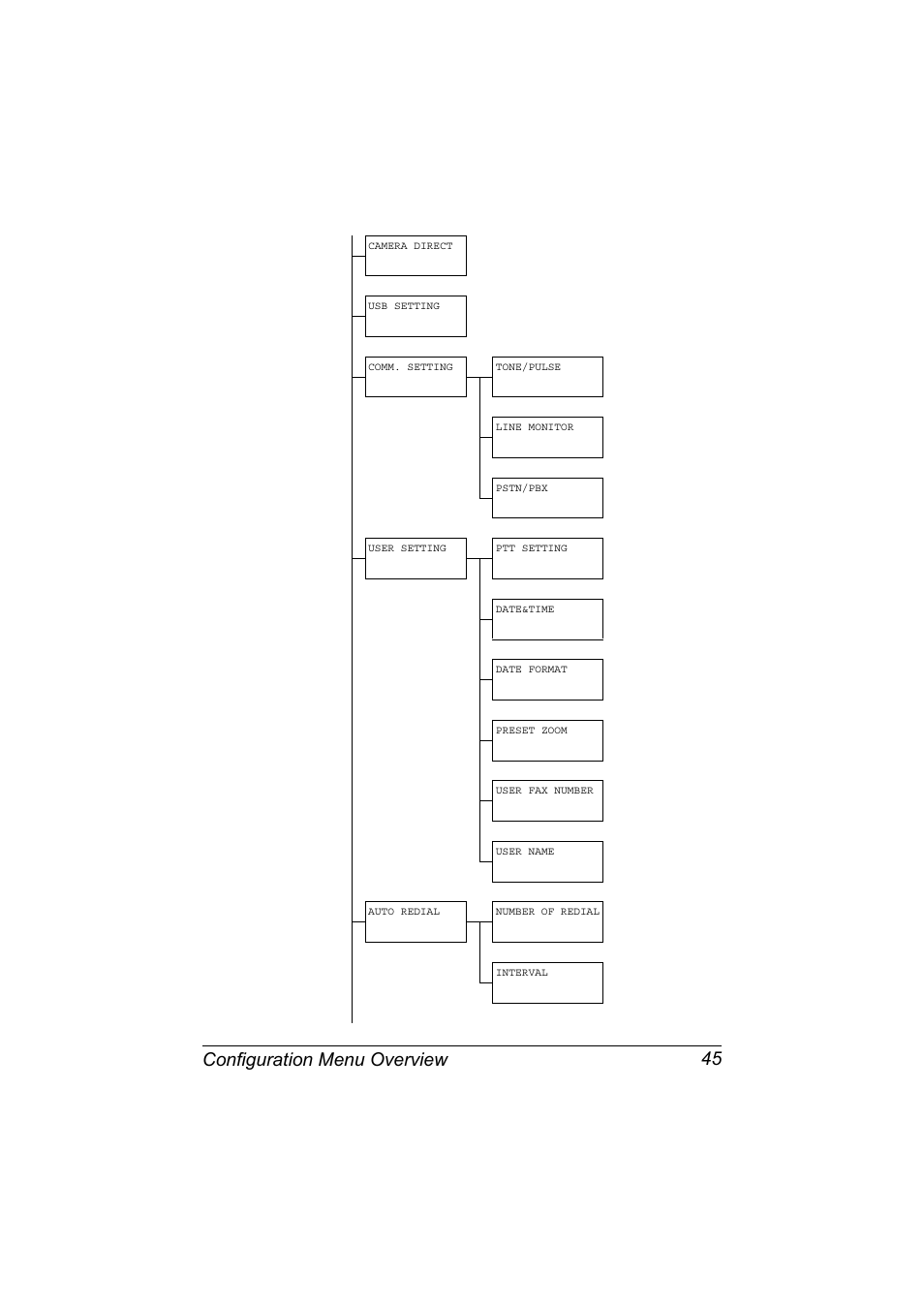 Configuration menu overview 45 | Konica Minolta bizhub C20X User Manual | Page 59 / 346