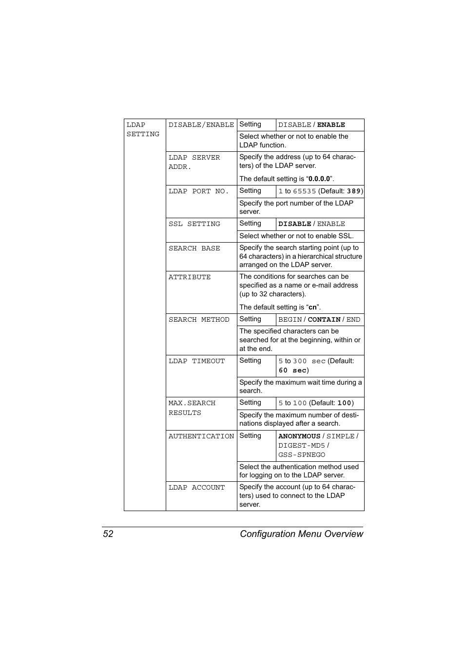 Configuration menu overview 52 | Konica Minolta bizhub C20X User Manual | Page 66 / 346