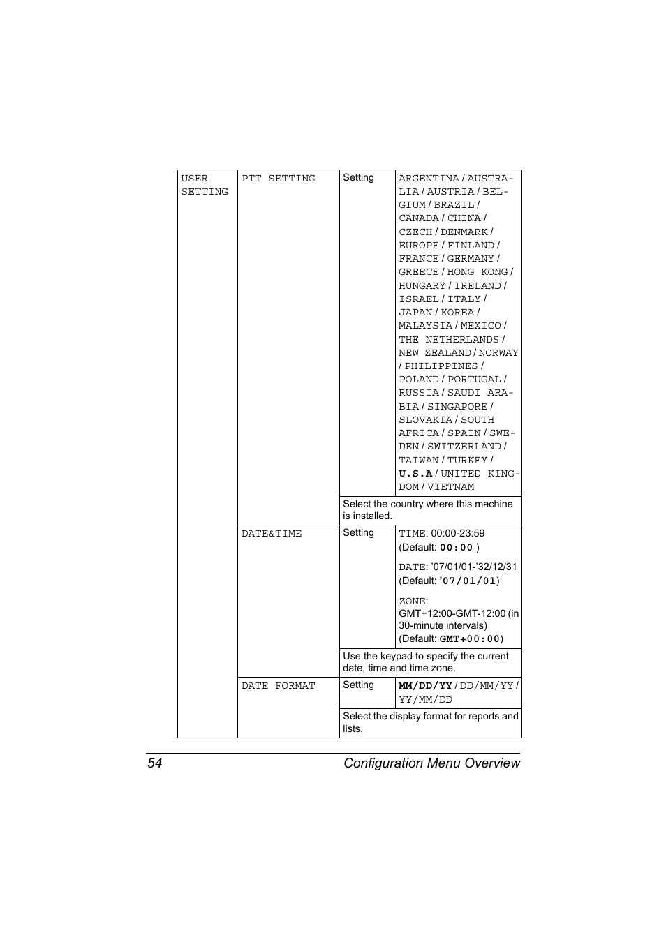 Configuration menu overview 54 | Konica Minolta bizhub C20X User Manual | Page 68 / 346