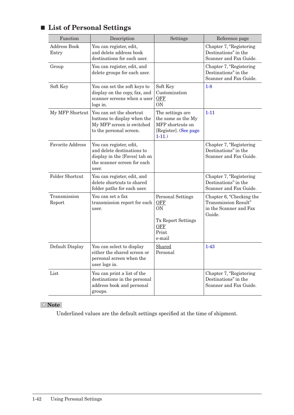 List of personal settings | Konica Minolta bizhub 25 User Manual | Page 49 / 175