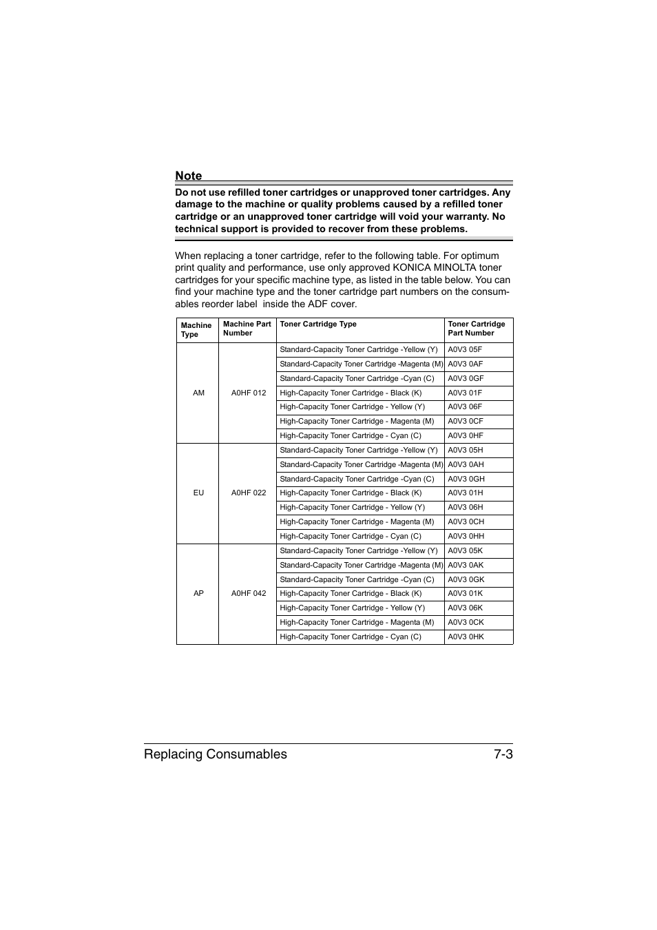 Replacing consumables 7-3 | Konica Minolta magicolor 1690MF User Manual | Page 166 / 285