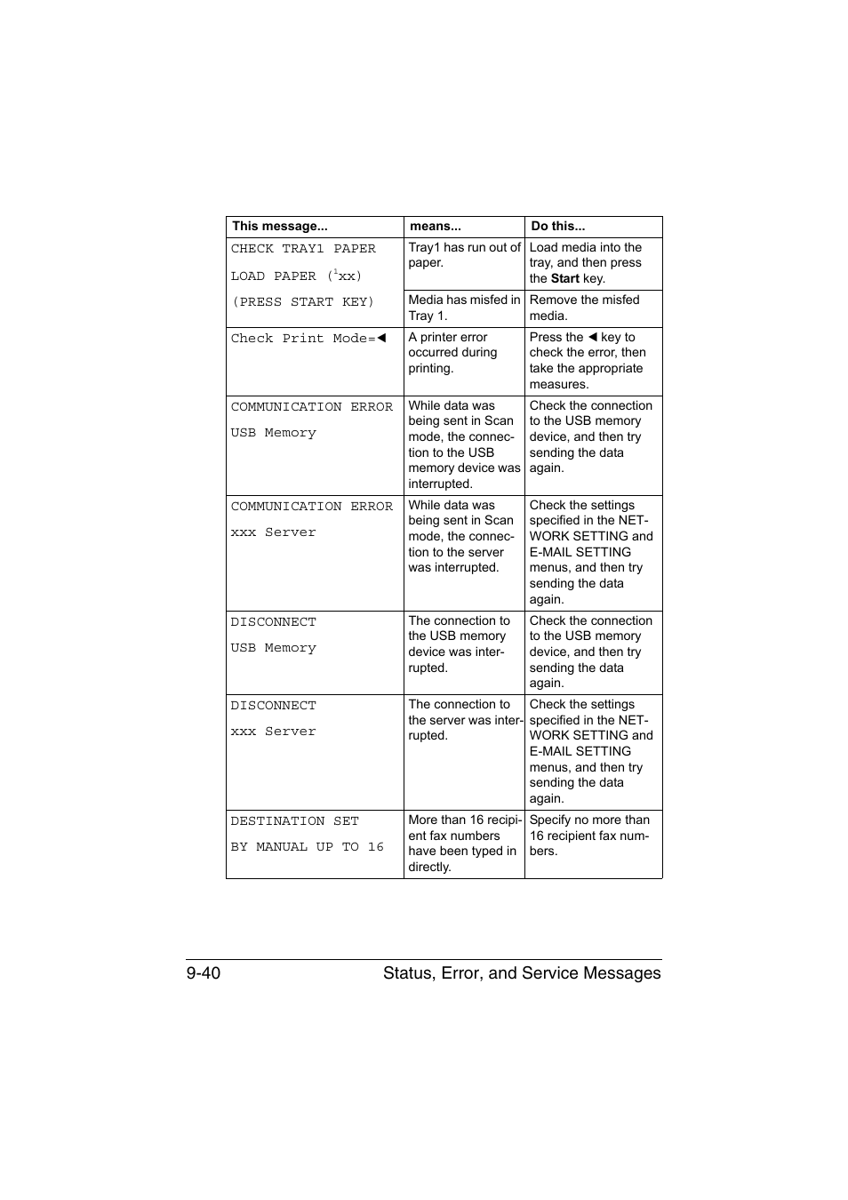 Status, error, and service messages 9-40 | Konica Minolta magicolor 1690MF User Manual | Page 251 / 285
