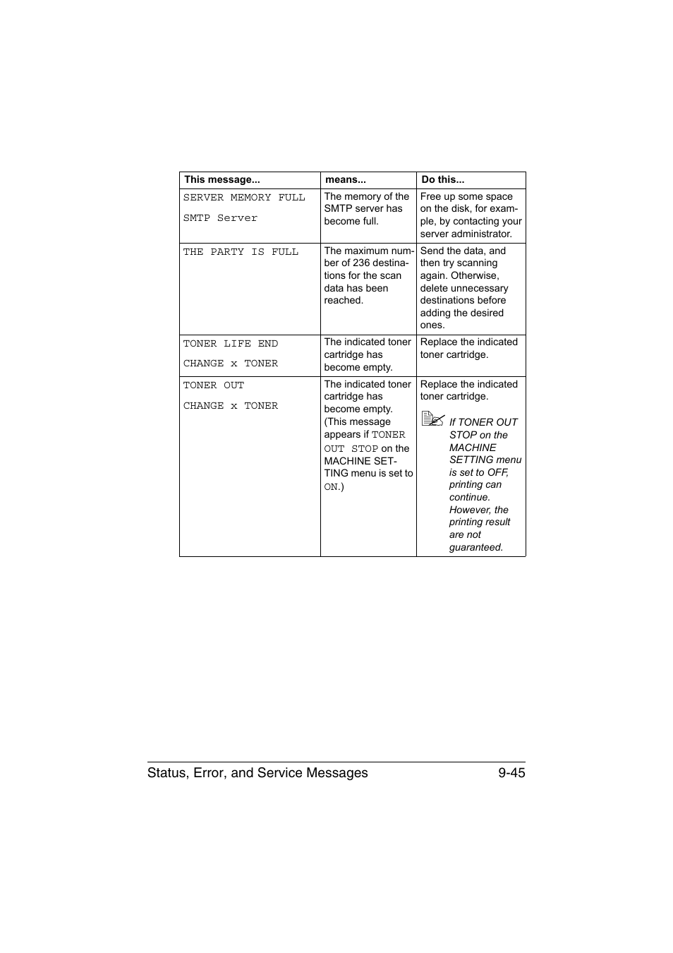 Status, error, and service messages 9-45 | Konica Minolta magicolor 1690MF User Manual | Page 256 / 285