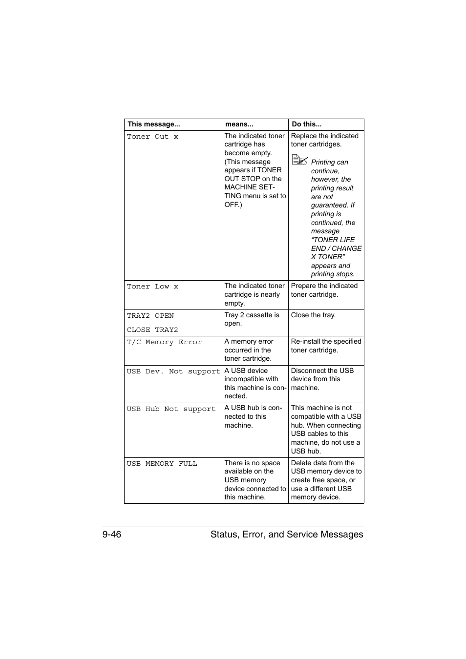 Status, error, and service messages 9-46 | Konica Minolta magicolor 1690MF User Manual | Page 257 / 285