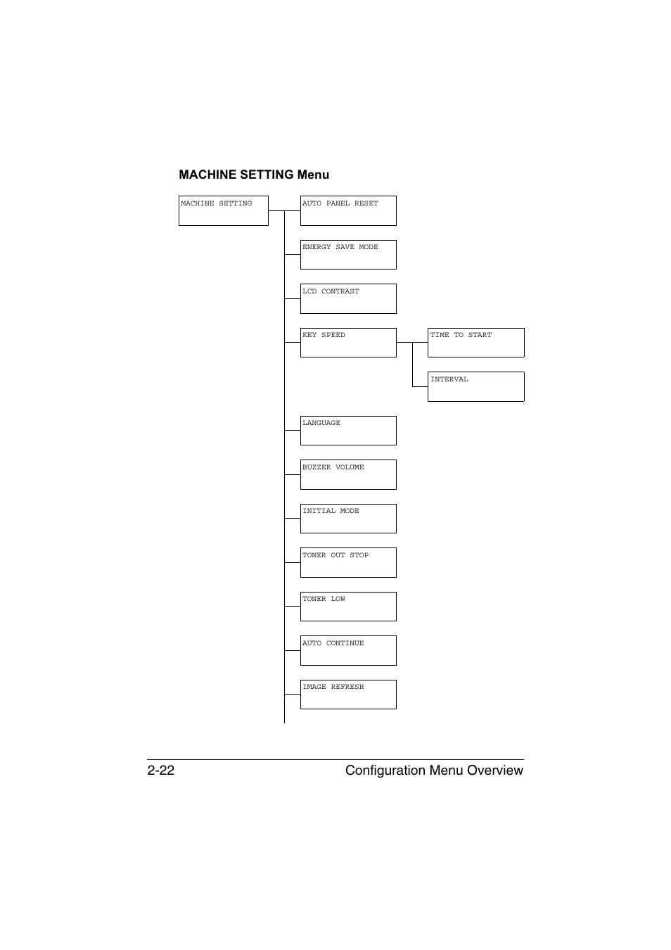 Machine setting menu, Machine setting menu -22, Configuration menu overview 2-22 | Konica Minolta magicolor 1690MF User Manual | Page 49 / 285