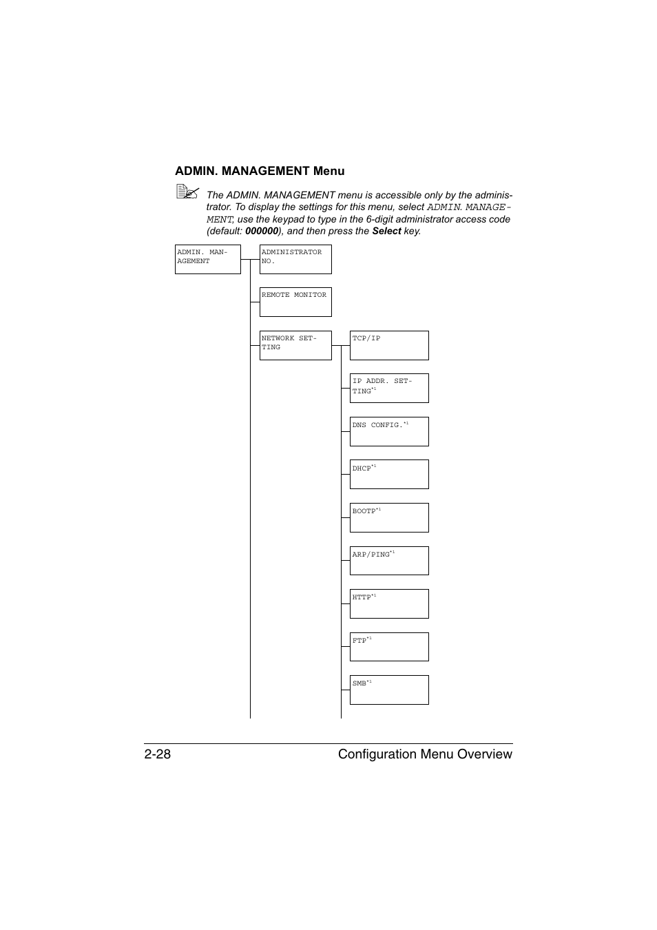 Admin. management menu, Admin. management menu -28, Configuration menu overview 2-28 | Konica Minolta magicolor 1690MF User Manual | Page 55 / 285