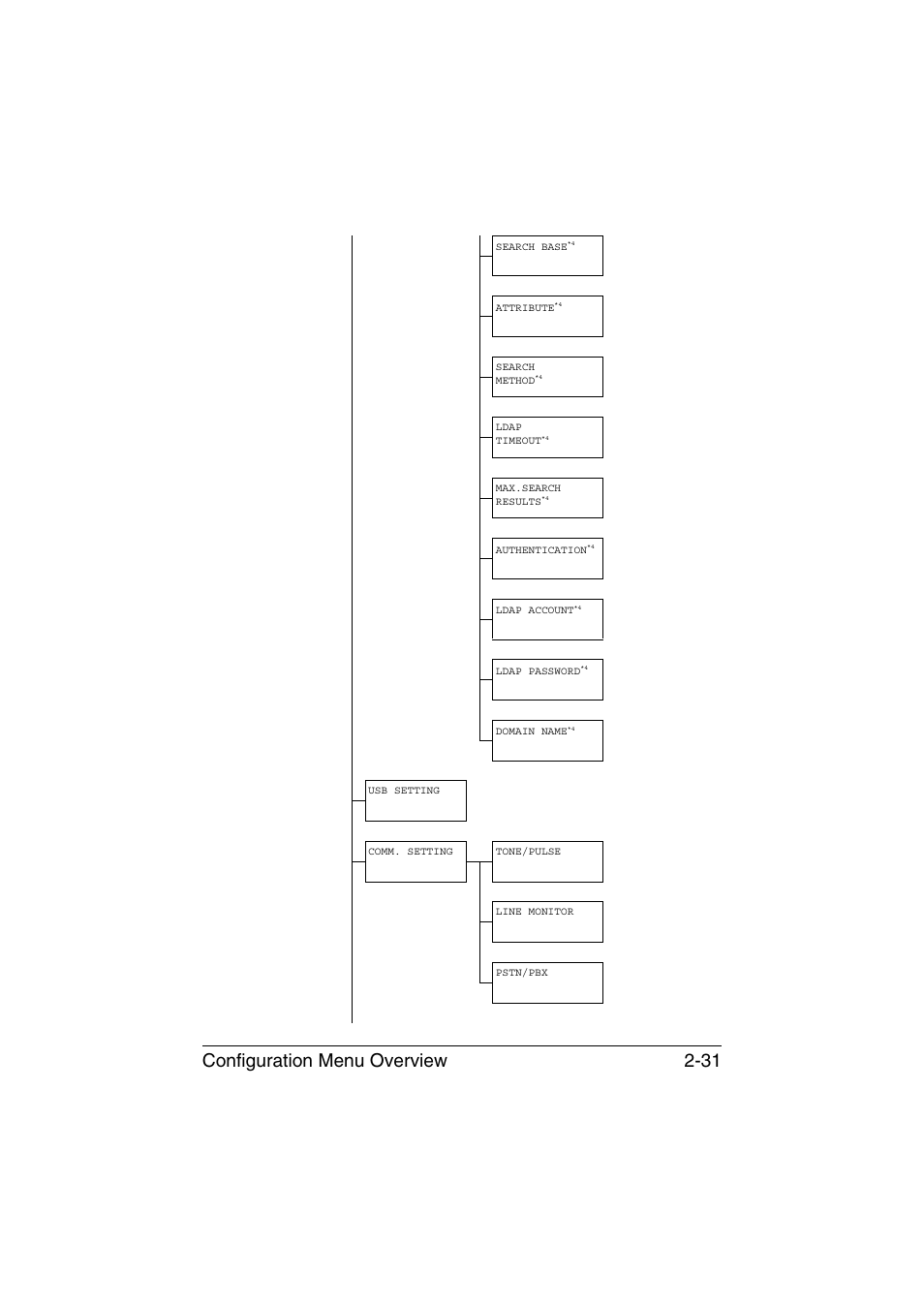 Configuration menu overview 2-31 | Konica Minolta magicolor 1690MF User Manual | Page 58 / 285