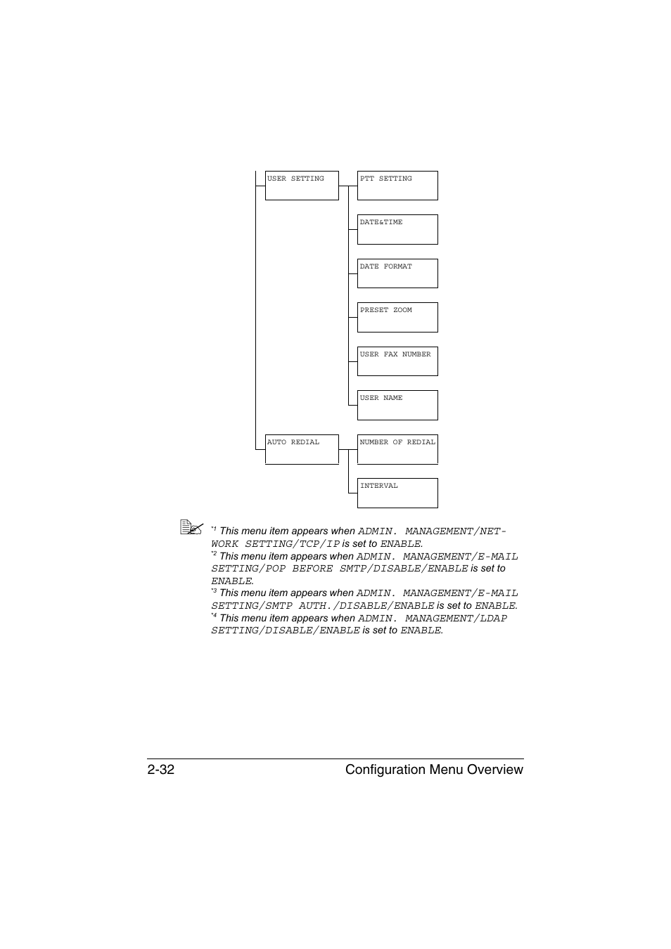 Configuration menu overview 2-32 | Konica Minolta magicolor 1690MF User Manual | Page 59 / 285