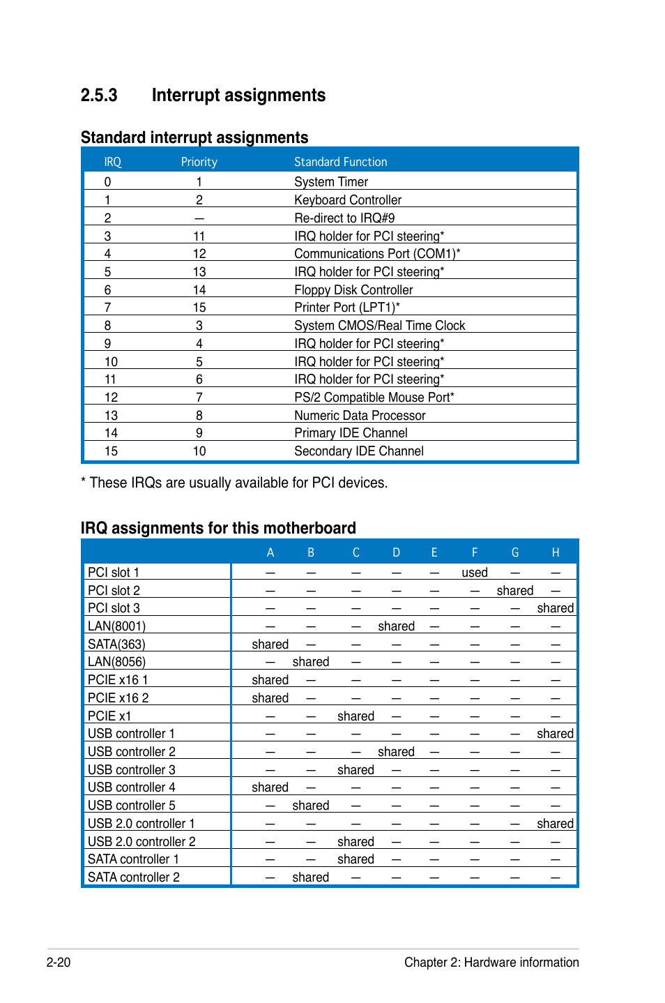 3 interrupt assignments, Standard interrupt assignments, Irq assignments for this motherboard | Asus P5B User Manual | Page 48 / 188