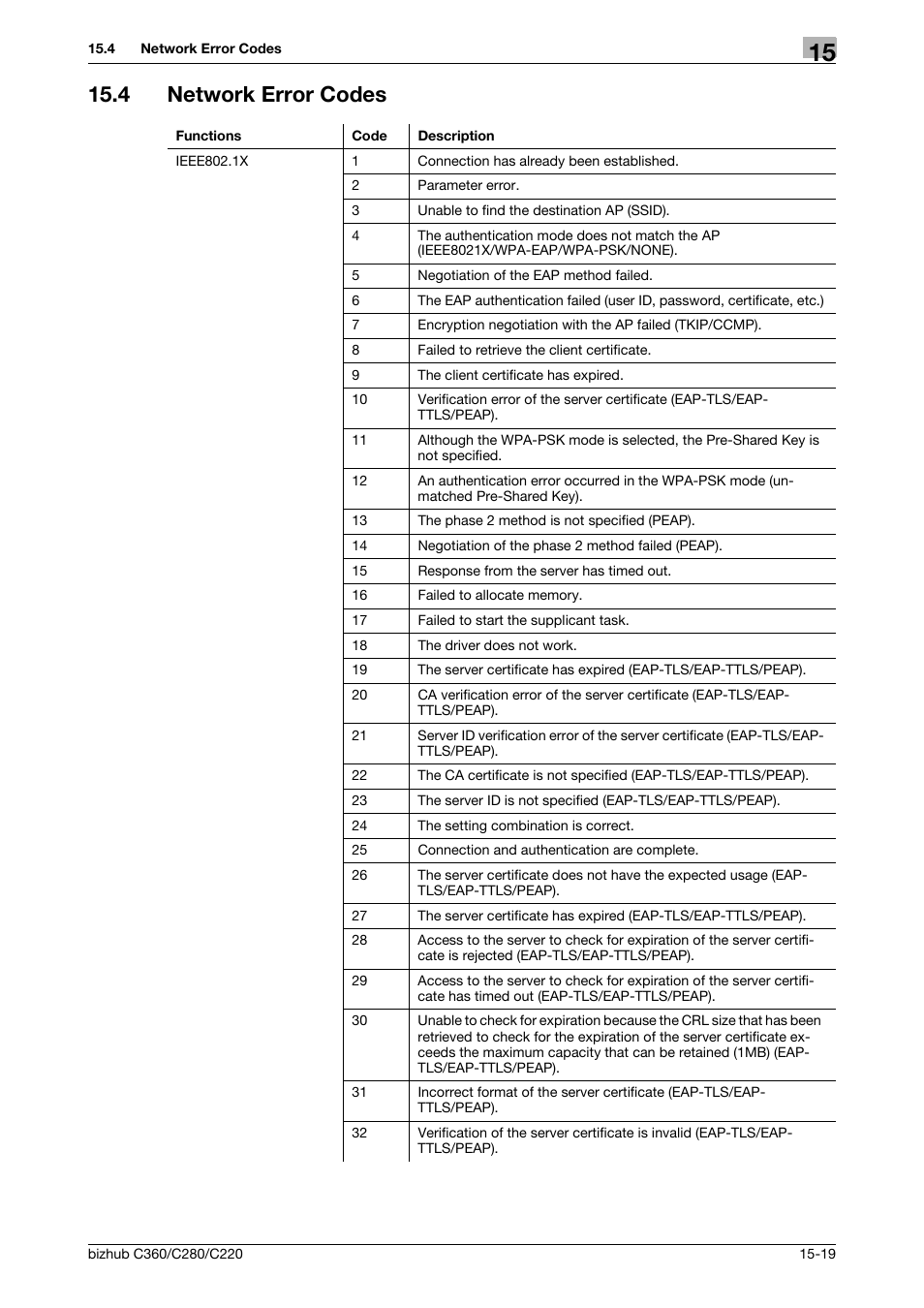 4 network error codes, Network error codes -19 | Konica Minolta BIZHUB C360 User Manual | Page 339 / 366