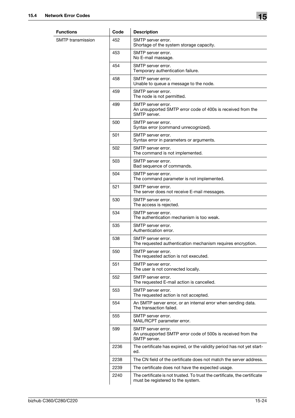 Konica Minolta BIZHUB C360 User Manual | Page 344 / 366