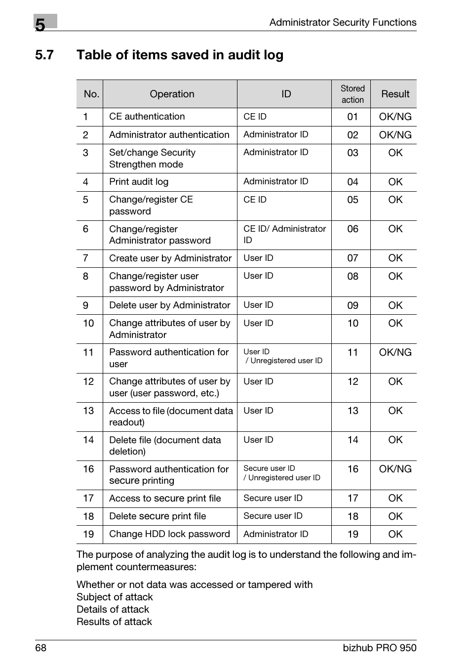 7 table of items saved in audit log, Table of items saved in audit log | Konica Minolta bizhub PRO 950 User Manual | Page 76 / 82