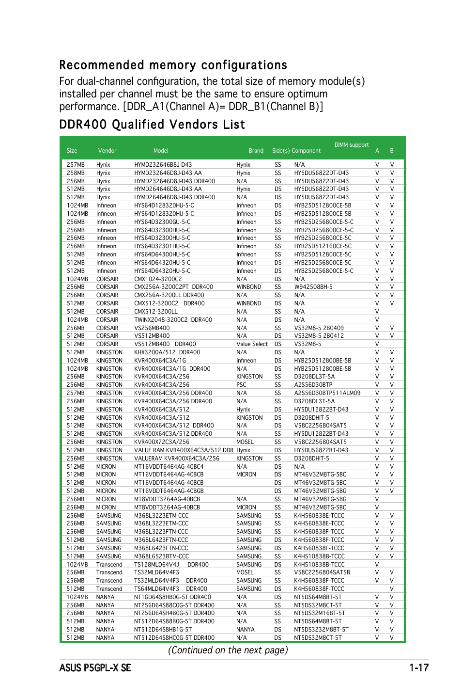 Ddr400 qualified vendors list, Asus p5gpl-x se 1-17, Continued on the next page) | Asus P5GPL-X SE User Manual | Page 29 / 94