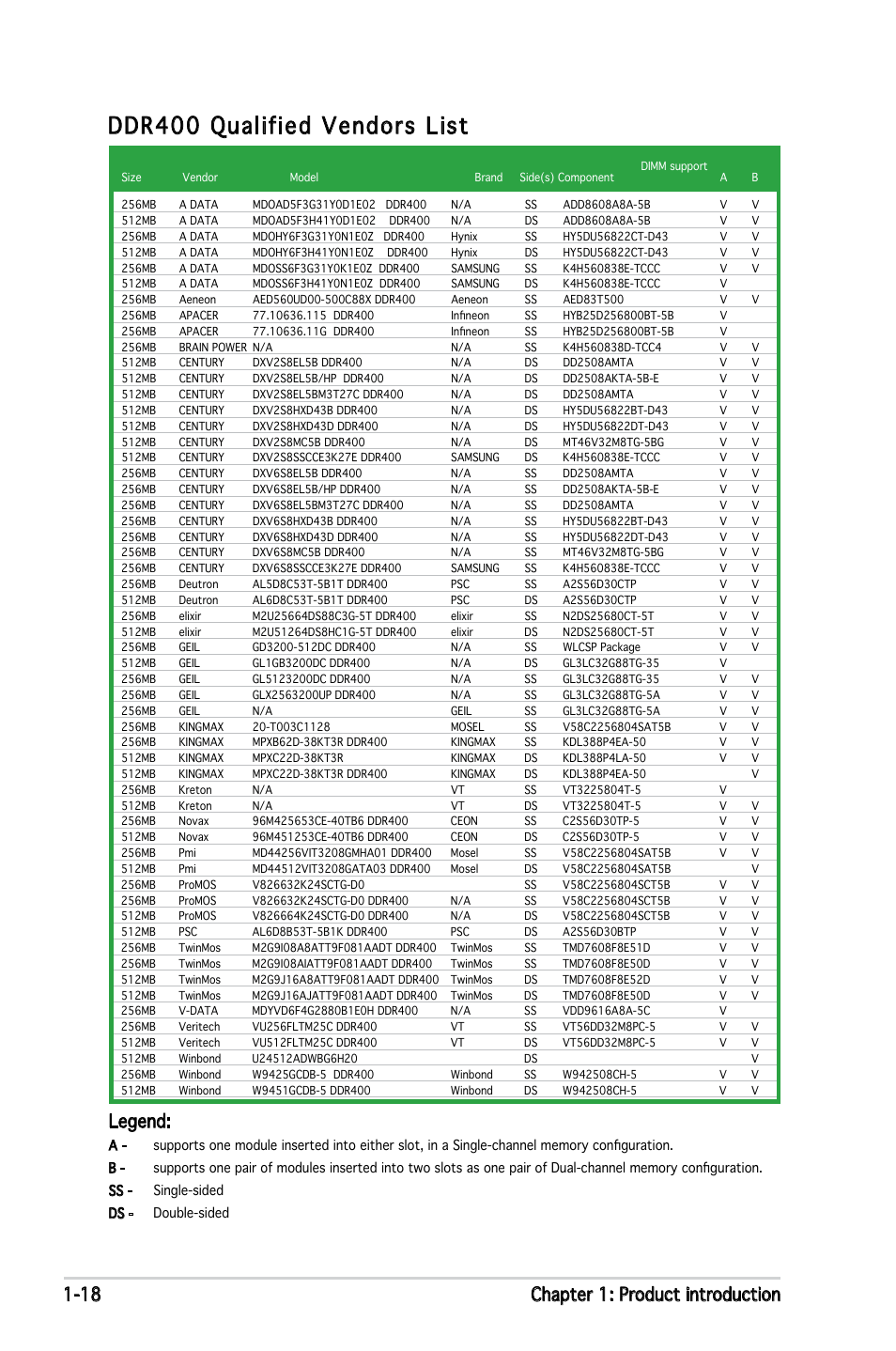 Ddr400 qualified vendors list, 18 chapter 1: product introduction, Legend | Asus P5GPL-X SE User Manual | Page 30 / 94