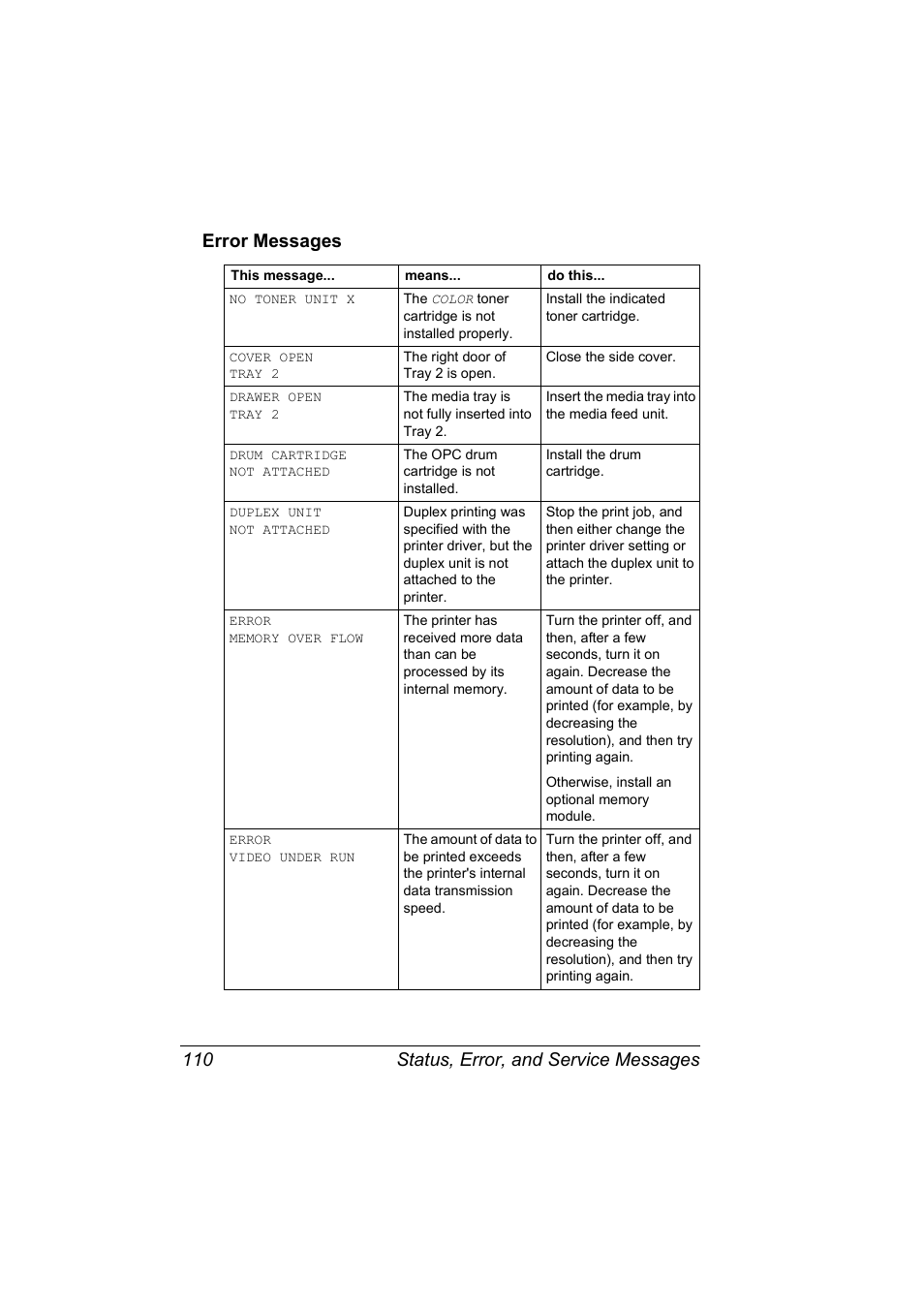 Error messages, Error messages 110 | Konica Minolta MAGICOLOR 2300 User Manual | Page 120 / 182
