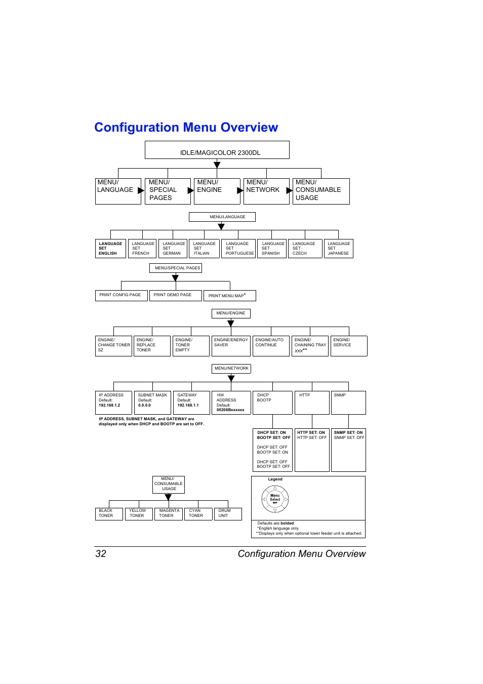 Configuration menu overview, Configuration menu overview 32 | Konica Minolta MAGICOLOR 2300 User Manual | Page 42 / 182