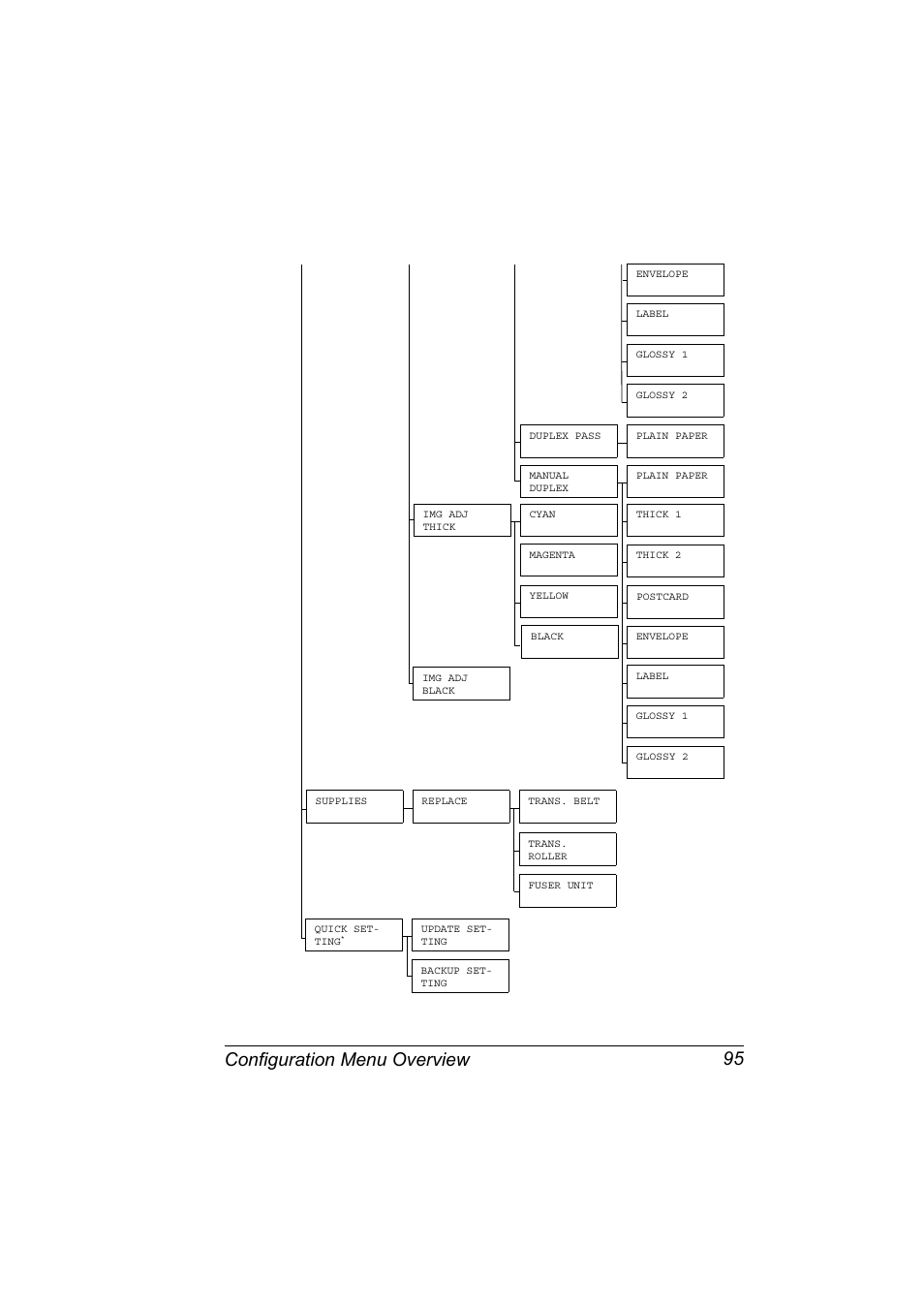 Configuration menu overview 95 | Konica Minolta magicolor 5650 User Manual | Page 109 / 302