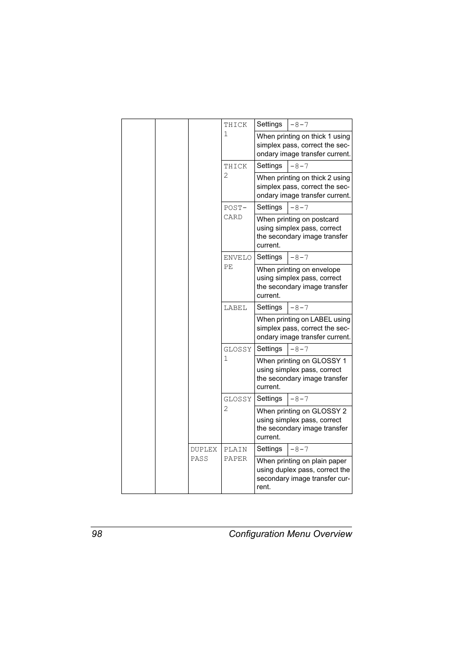 Configuration menu overview 98 | Konica Minolta magicolor 5650 User Manual | Page 112 / 302