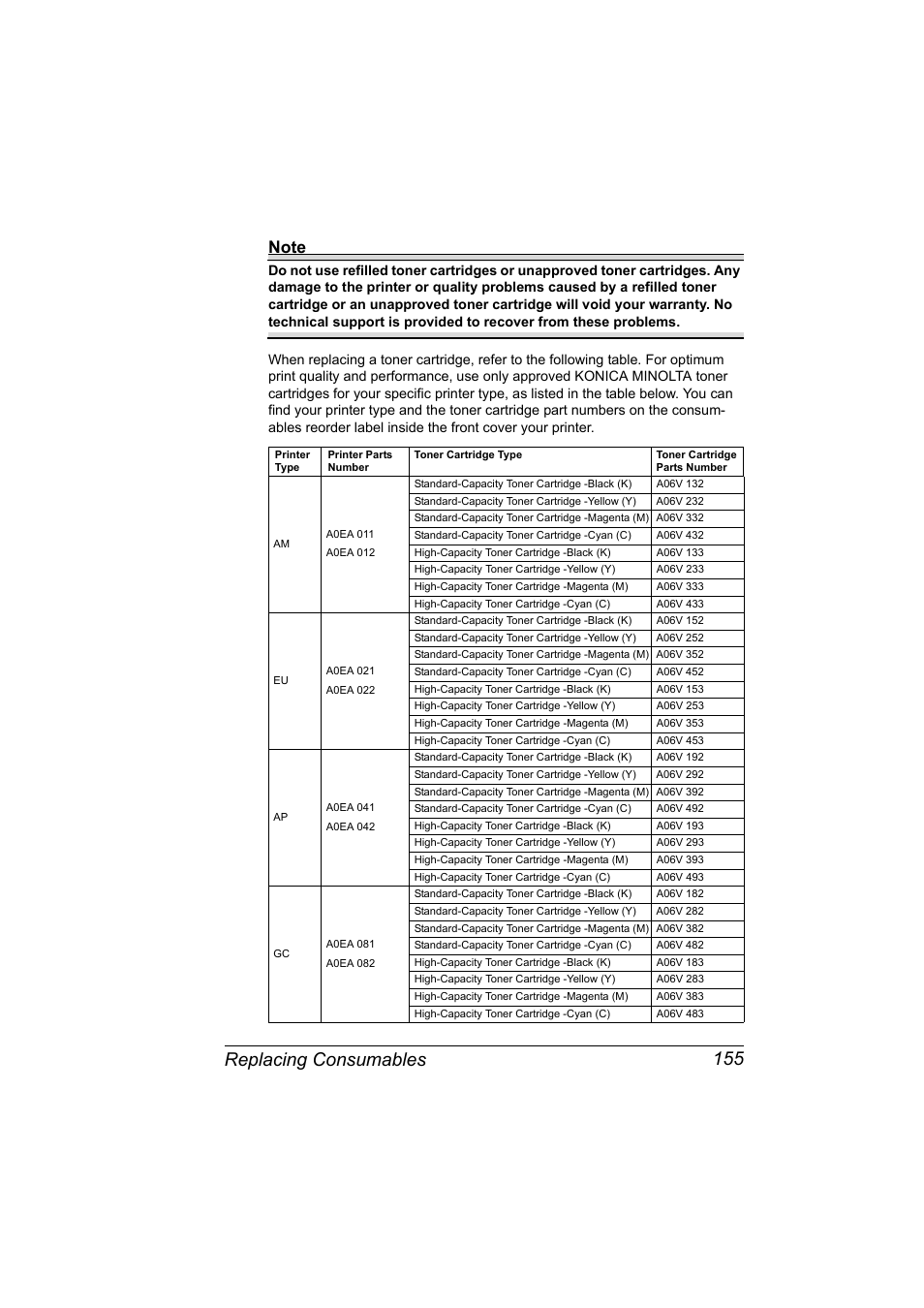 Replacing consumables 155 | Konica Minolta magicolor 5650 User Manual | Page 169 / 302