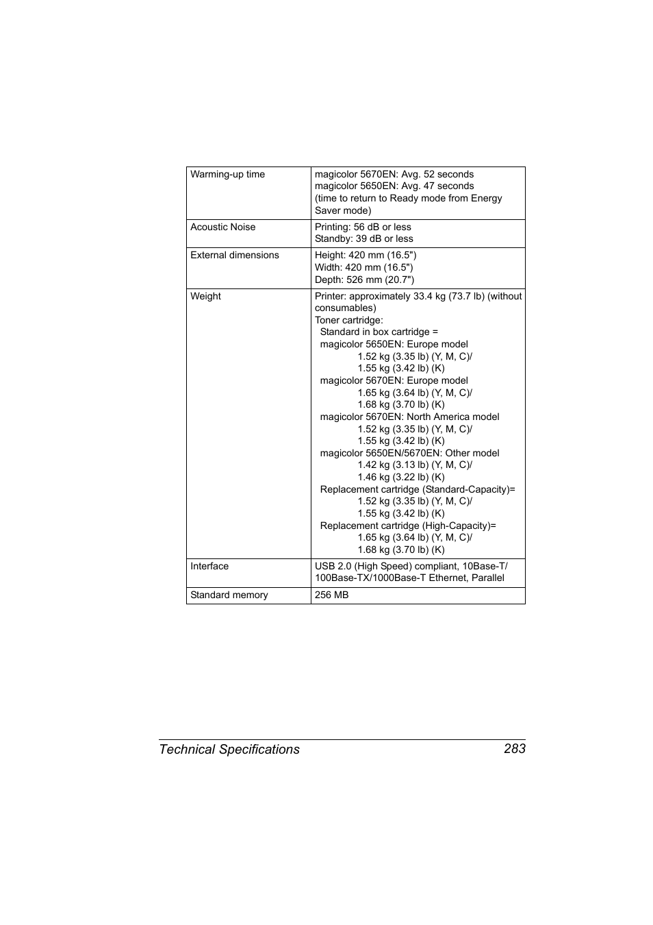 Technical specifications 283 | Konica Minolta magicolor 5650 User Manual | Page 297 / 302