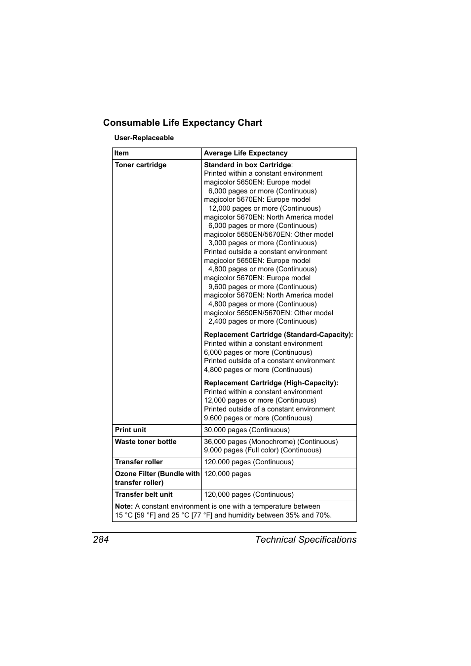 Consumable life expectancy chart, Consumable life expectancy chart 284 | Konica Minolta magicolor 5650 User Manual | Page 298 / 302