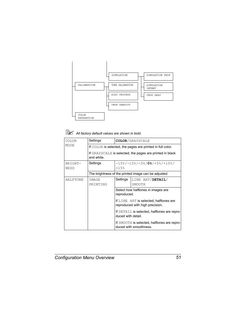 Configuration menu overview 51 | Konica Minolta magicolor 5650 User Manual | Page 65 / 302