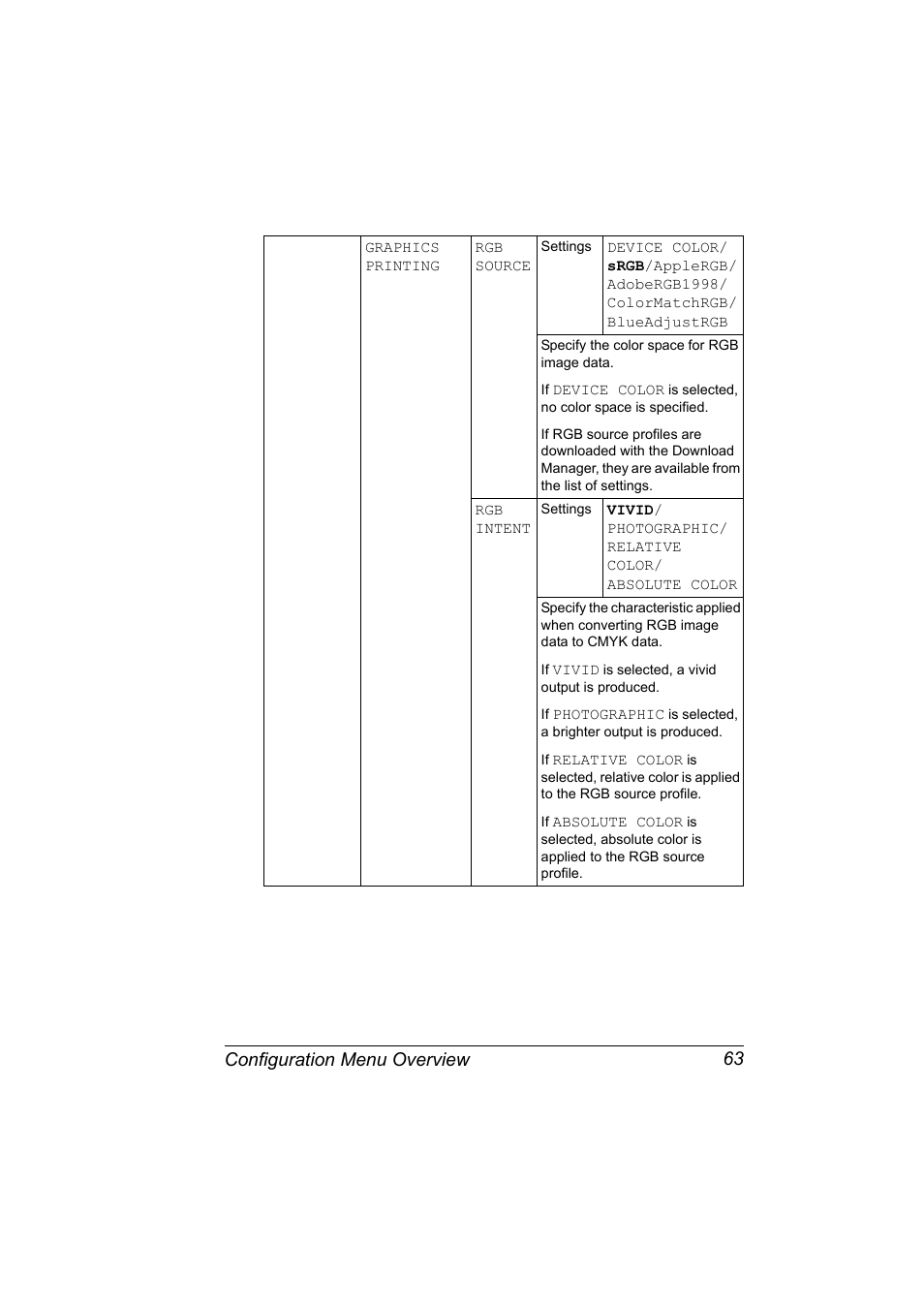 Configuration menu overview 63 | Konica Minolta magicolor 5650 User Manual | Page 77 / 302