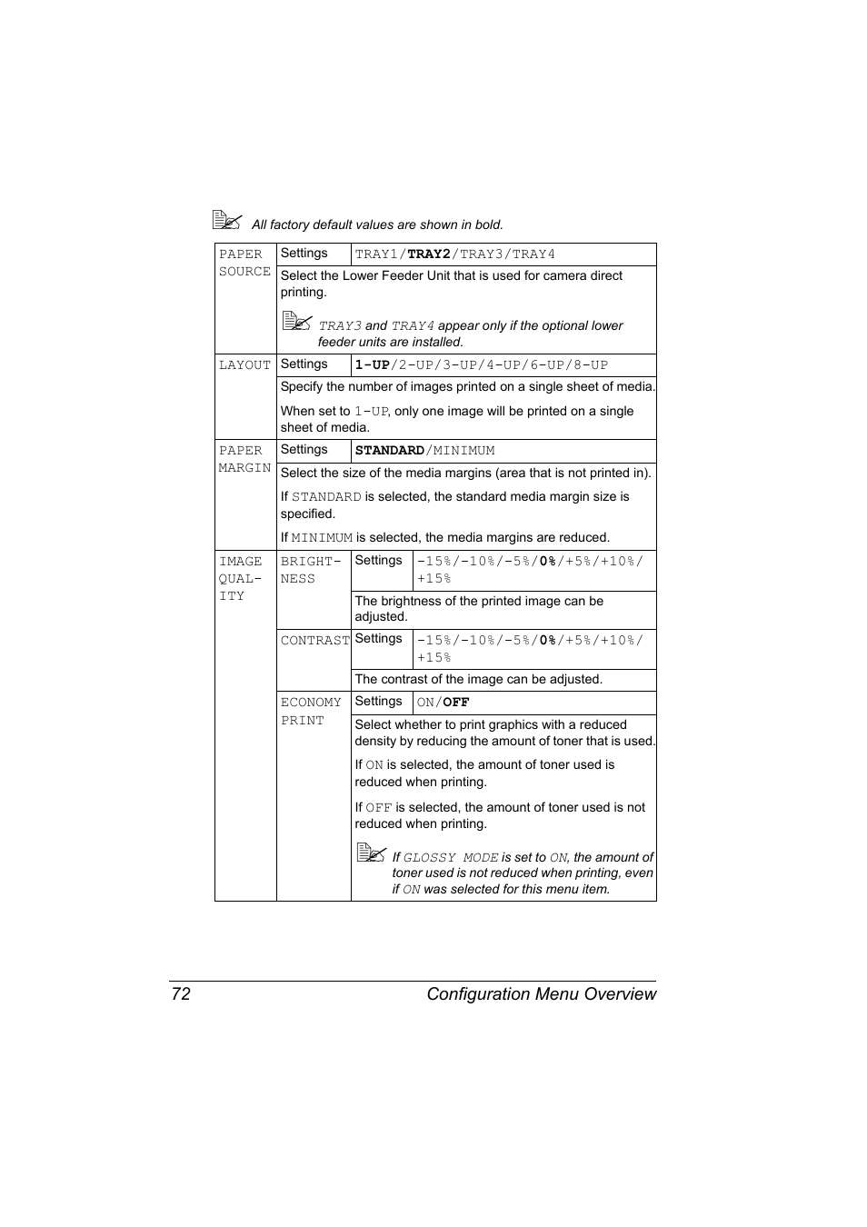Configuration menu overview 72 | Konica Minolta magicolor 5650 User Manual | Page 86 / 302