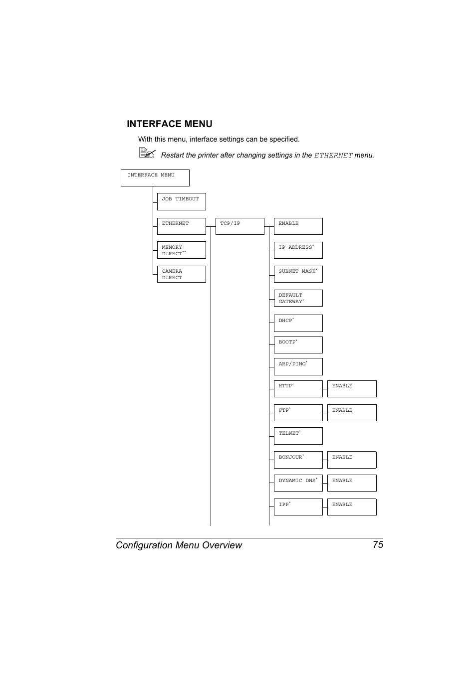 Interface menu, Interface menu 75, Configuration menu overview 75 interface menu | Ethernet | Konica Minolta magicolor 5650 User Manual | Page 89 / 302