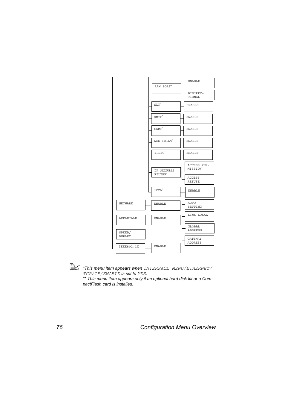 Configuration menu overview 76, Interface menu/ethernet/ tcp/ip/enable | Konica Minolta magicolor 5650 User Manual | Page 90 / 302