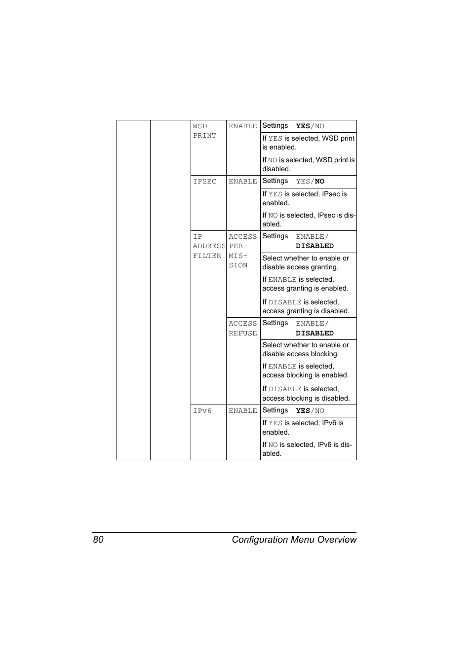 Configuration menu overview 80 | Konica Minolta magicolor 5650 User Manual | Page 94 / 302