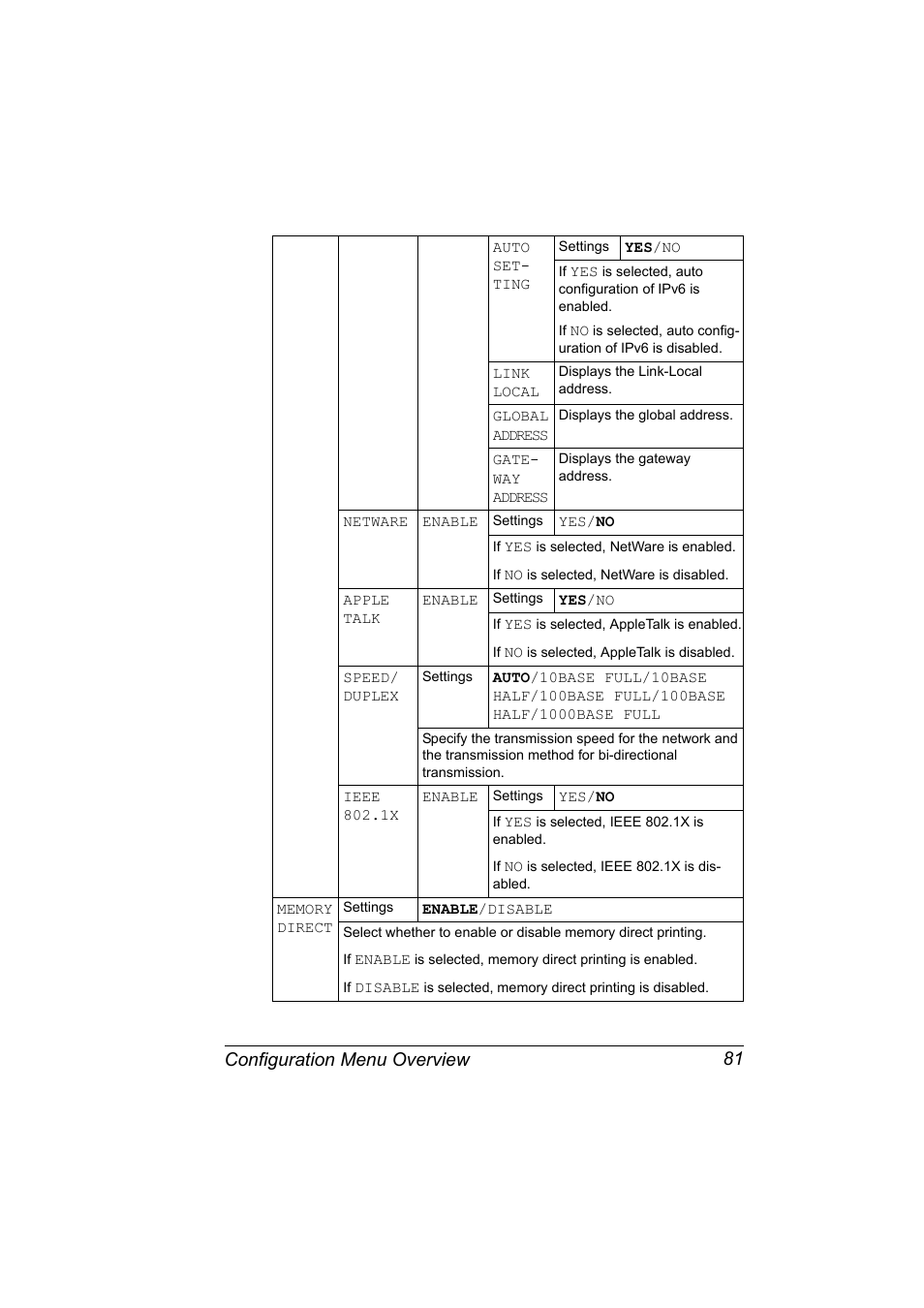 Configuration menu overview 81 | Konica Minolta magicolor 5650 User Manual | Page 95 / 302