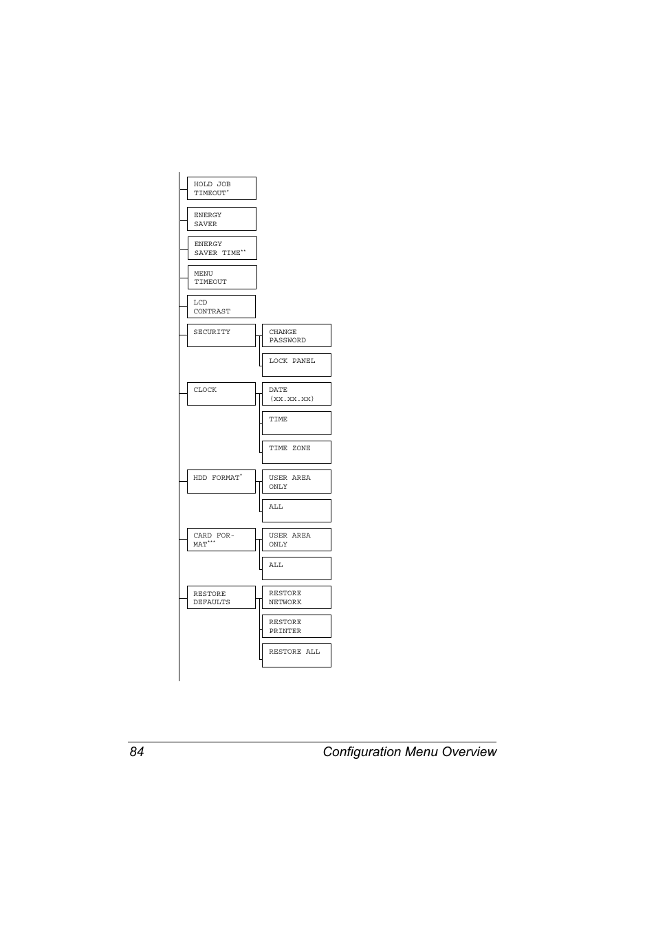 Configuration menu overview 84 | Konica Minolta magicolor 5650 User Manual | Page 98 / 302
